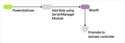 Diagram ilustrujący proces instalacji roli usług Domenowych Active Directory, począwszy od uruchomienia PowerShell.exe i zakończenia bezpośrednio przed promocją kontrolera domeny.