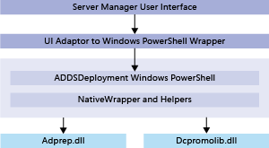 simplified administration