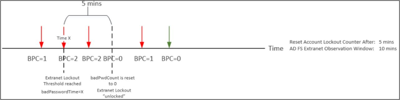 Diagram that shows how badPwdCount changes over time based on different settings and states.