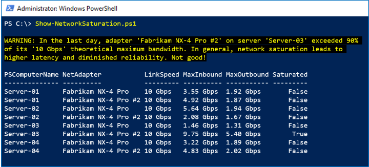 Screenshot that shows that Fabrikam NX-4 Pro #2 peaked in the last day.