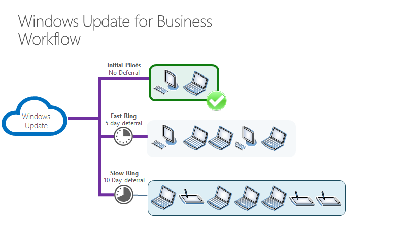 illustration of devices with fast ring deployed.