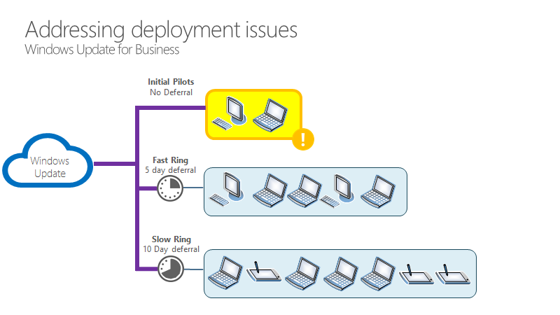 illustration of devices divided with pilot ring experiencing a problem.