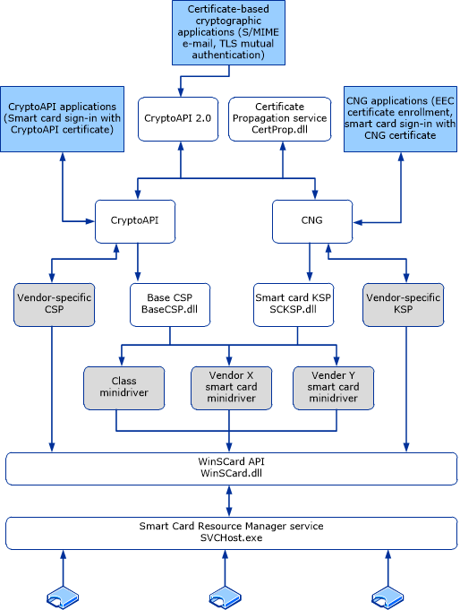 Cryptography architecture.