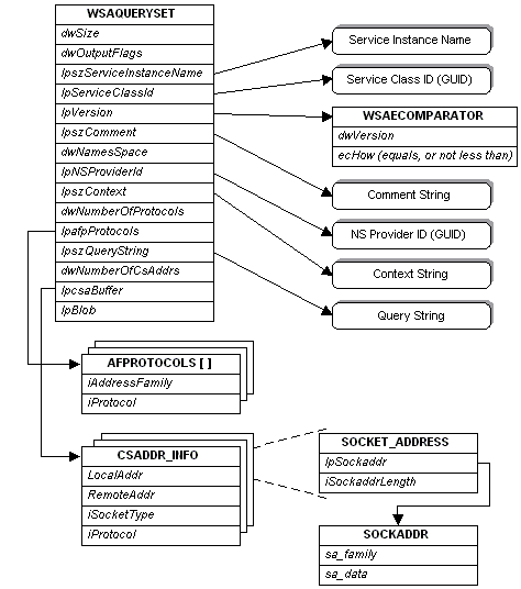 relationship between wsaqueryset and its associated structures