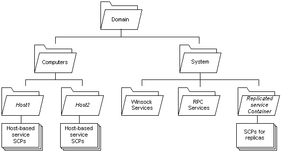 domyślna hierarchia kontenera partycji domeny