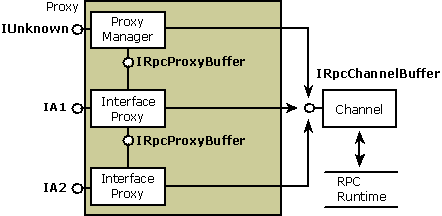 Diagram przedstawiający strukturę serwera proxy.