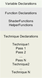 diagram of the categories of declarations for effects, including variables at the top, functions in the middle, and techniques at the bottom