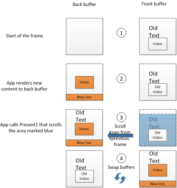 example of flip-model swap chain with scroll and dirty rectangles