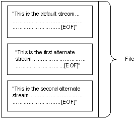 file with a default stream and two alternate streams