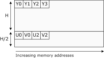 diagram showing p016 and p010 pixel layout