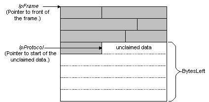 unclaimed data located in the middle of a frame