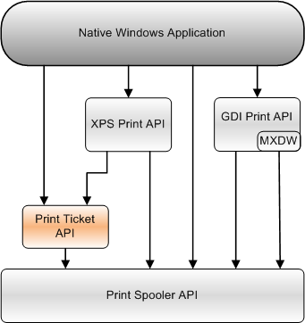 diagram przedstawiający relację interfejsu API biletu wydruku z innymi interfejsami API drukowania, których aplikacja natywna systemu Windows może używać