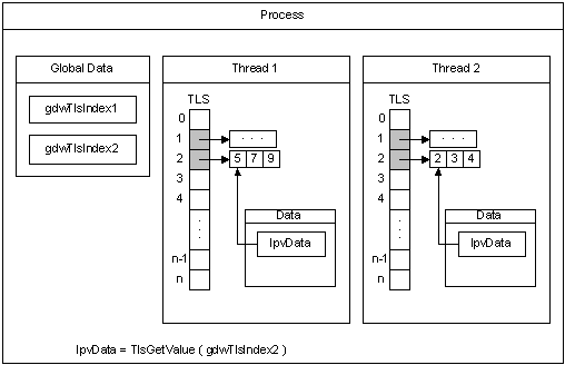 Diagram przedstawiający sposób działania procesu T L S.