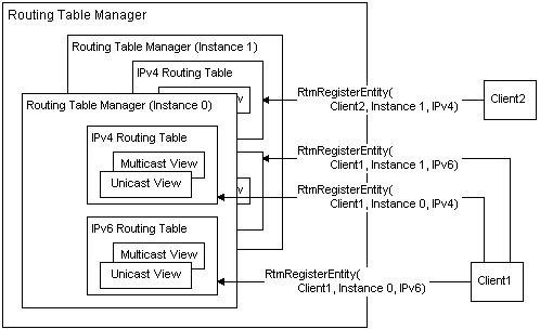 relationship clients, routing table manager, routing tables, views