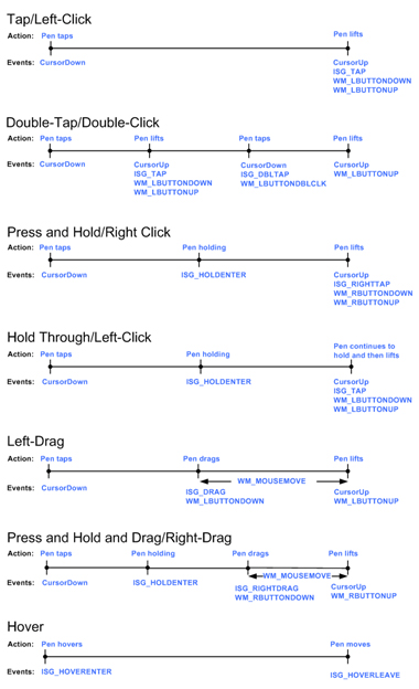 expected sequence of system and mouse events for pen input