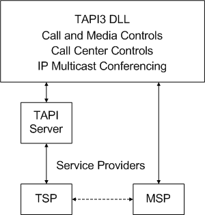 tapi 3 architecture