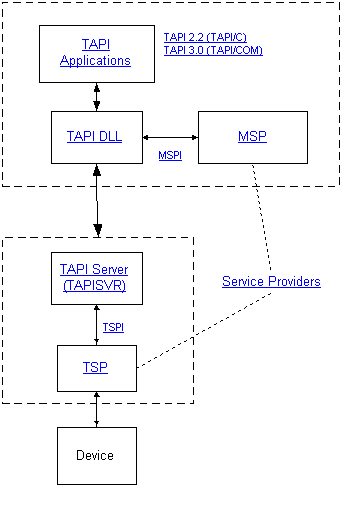 how tapi abstracts communications control from device control