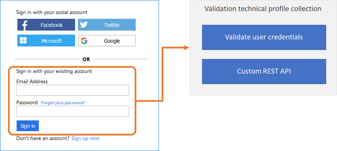 Coleção do perfil técnico de validação