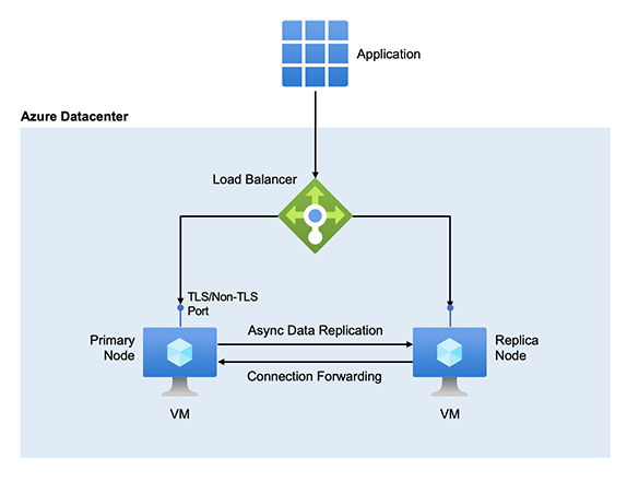 Configuração de replicação de dados