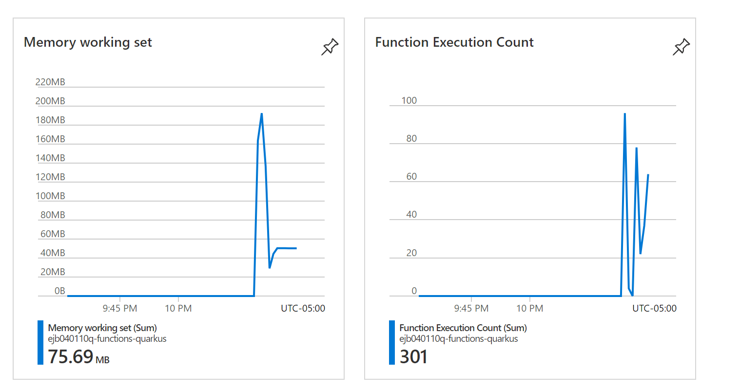 Captura de tela que mostra as métricas de função no portal.