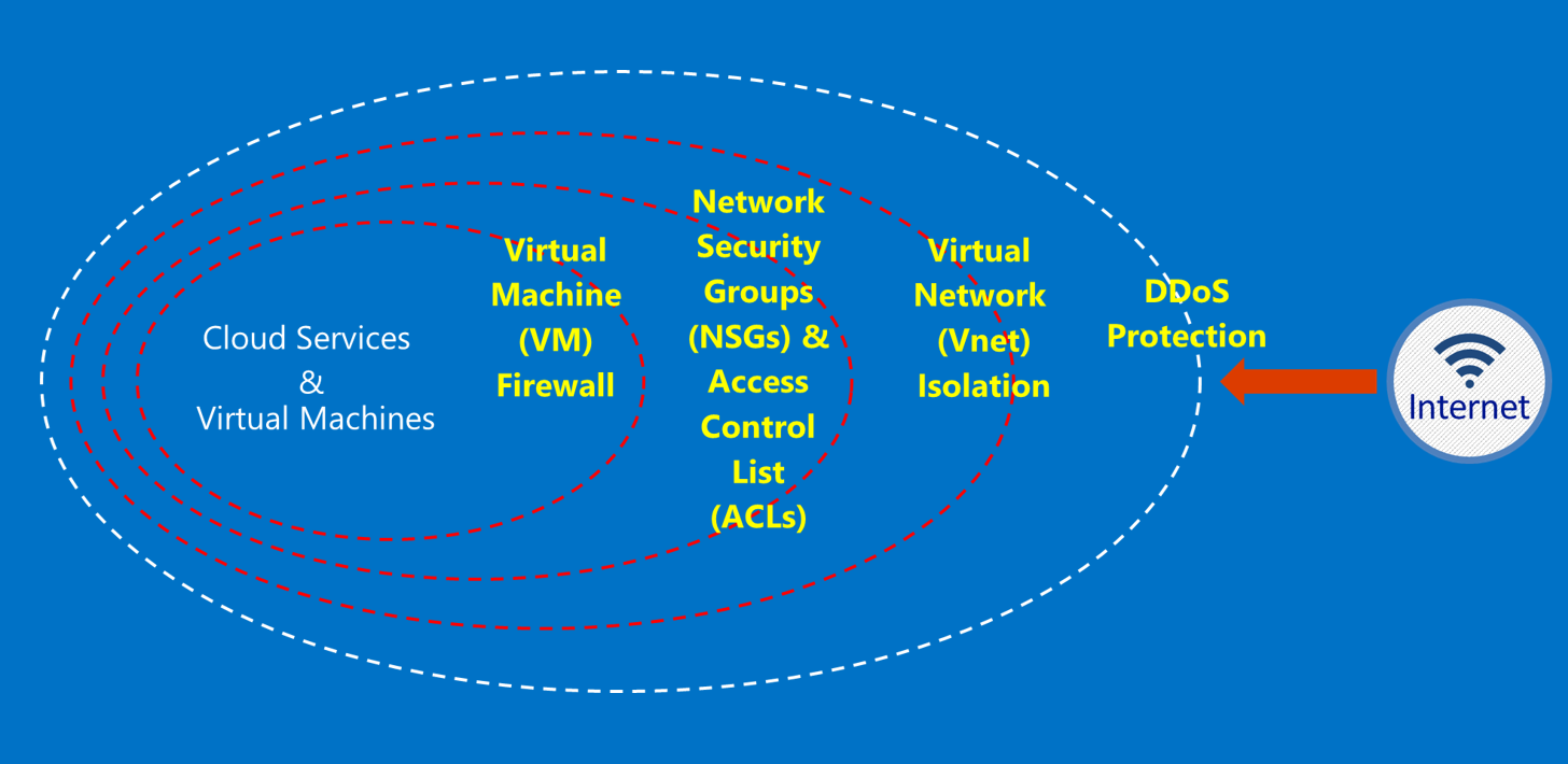 Azure defense-in-depth model