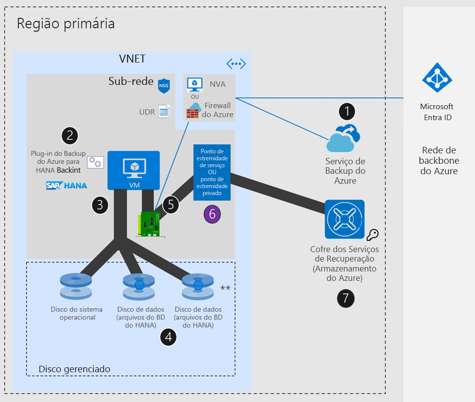 Diagrama que mostra a configuração do SAP HANA na rede do Azure com UDR + NVA /Firewall do Azure + Ponto de Extremidade Privado ou Ponto de Extremidade de Serviço.