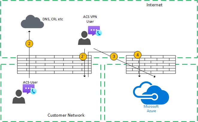 Fluxo de chamada individual com um usuário de VPN pela retransmissão.