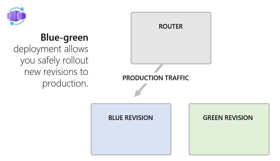 Captura de tela dos Aplicativos de Contêiner do Azure: implantação azul/verde.