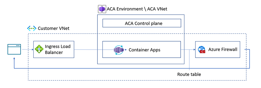 Diagrama de como o UDR é implementado para Aplicativos de Contêiner do Azure.