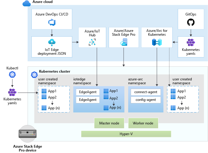 Implantação de cargas de trabalho do Kubernetes