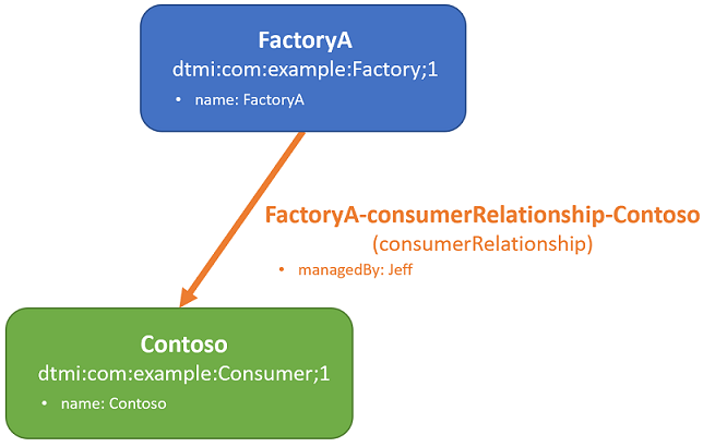 Diagrama mostrando o gráfico de exemplo descrito acima.