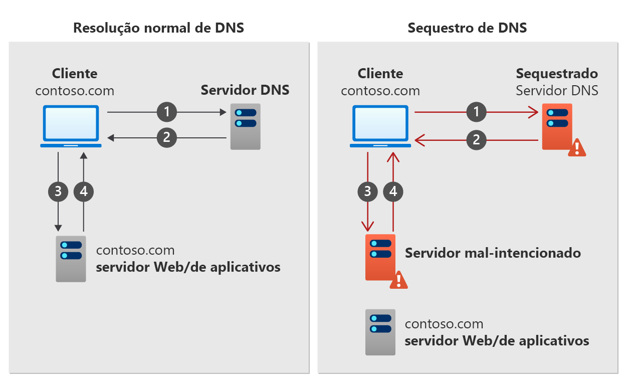 Um diagrama mostrando como funciona o sequestro de DNS.