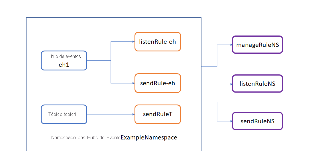 Diagrama que mostra os hubs de eventos com regras de escuta, envio e gerenciamento.