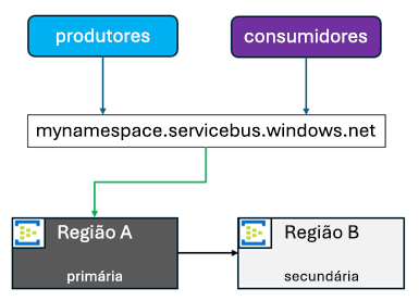 Diagrama mostrando quando a região A é primária, B é secundária.