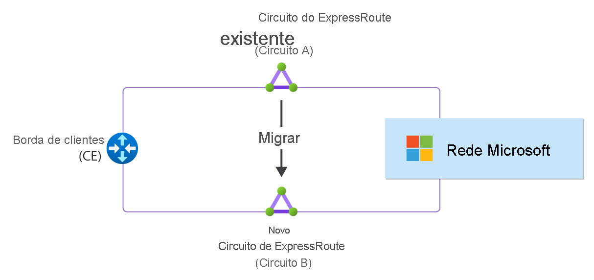 Diagrama mostrando uma migração de circuito do ExpressRoute do Circuito A para o Circuito B.