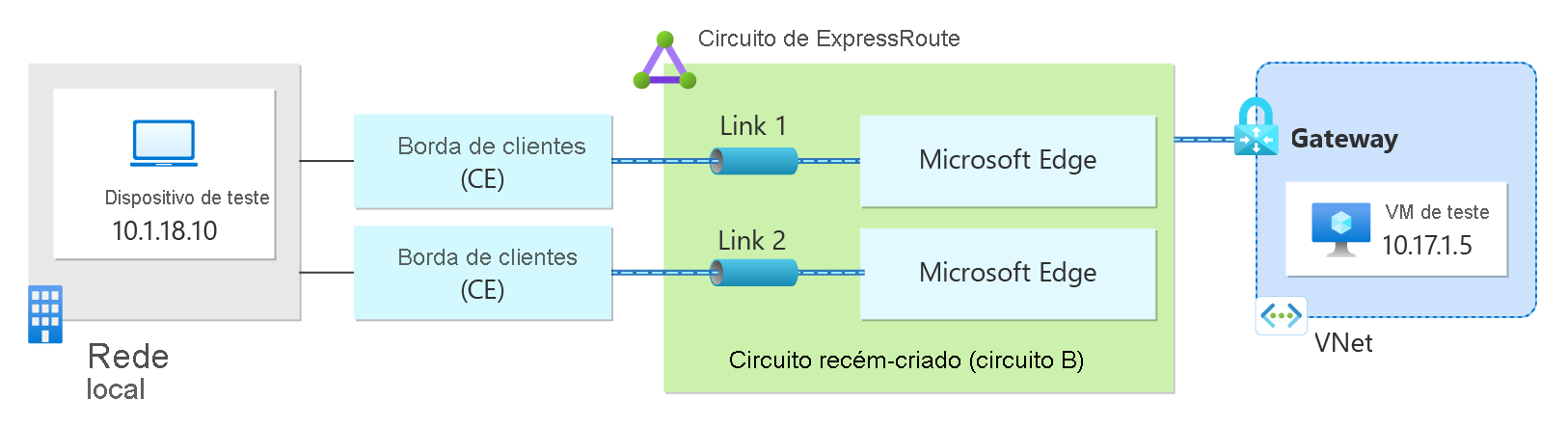 Diagrama mostrando uma VM no Azure se comunicando com um dispositivo de teste local por meio da conexão do ExpressRoute.