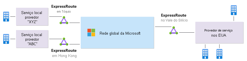 Diagrama mostrando um caso de uso do Alcance Global do ExpressRoute.