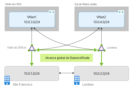 Diagrama mostrando os circuitos vinculados com o Alcance Global do ExpressRoute.