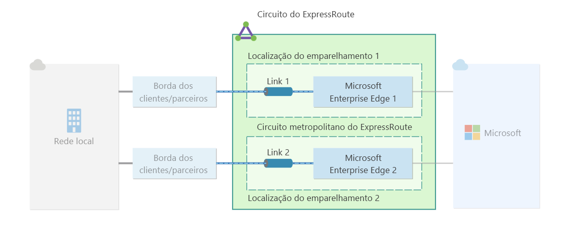 Diagrama de resiliência alta para uma conexão do ExpressRoute.