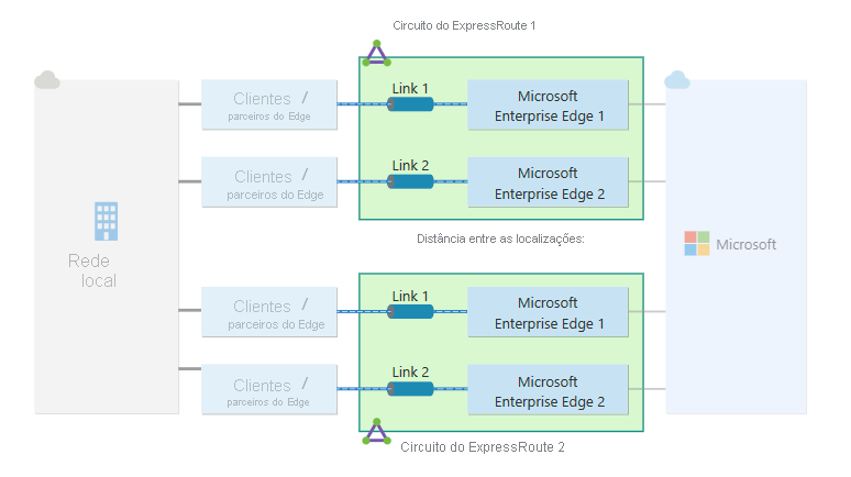 Diagrama de resiliência máxima para uma conexão do ExpressRoute.