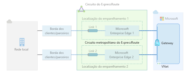 Diagrama de um gateway de rede virtual conectado a um único circuito ExpressRoute por meio de dois locais de peering.