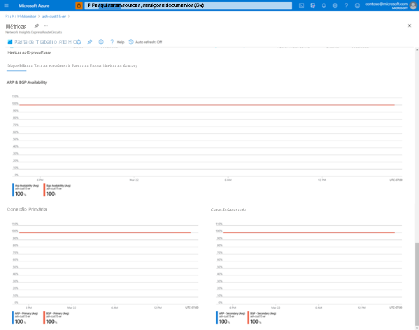 Captura de tela dos grafos de métrica de disponibilidade.