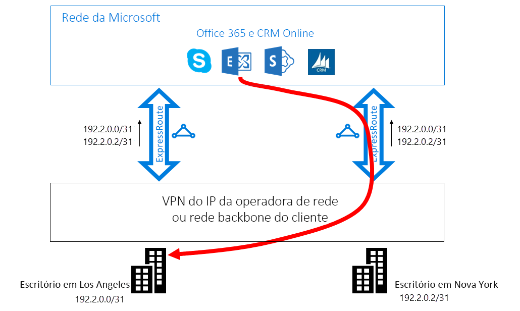 ExpressRoute, Caso 2 - qualidade inferior de roteamento da Microsoft para o cliente