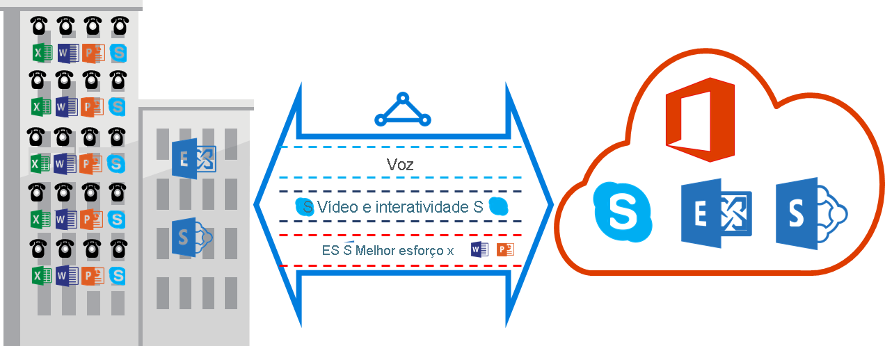 Diagrama que mostra os serviços de voz que passam pelo ExpressRoute.