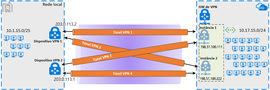 Diagrama de vários túneis IPsec para criar alta disponibilidade em uma conexão de emparelhamento da Microsoft do ExpressRoute.