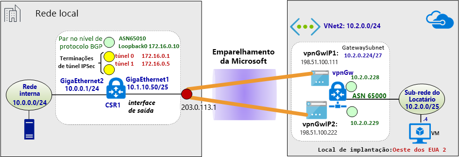 Diagrama de um ambiente de rede depois que a VPN é estabelecida entre o local e o Azure.