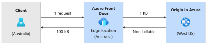 Diagrama do fluxo de tráfego do cliente na Austrália para o Azure Front Door e para a origem.