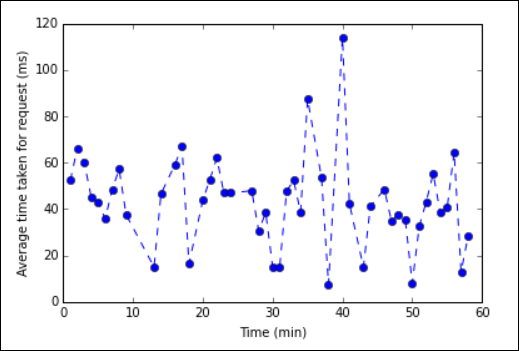 apache spark web log analysis plot.