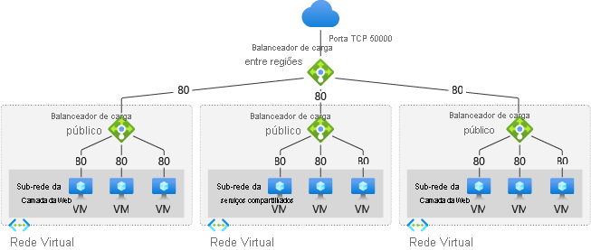 Diagrama do balanceador de carga global.