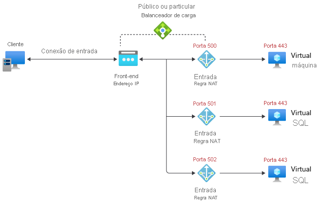 Diagrama de uma única regra NAT de entrada de máquina virtual.